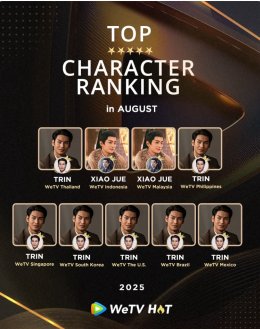 "Shine" ทำโซเชียลเดือด! ฉากสลับโพ แฟนๆ รับได้! 'อาโป' แรงไม่หยุด! คว้าตำแหน่ง Best & Top Character No.1 WeTV เกือบทุกประเทศทั่วโลก ประจำเดือนสิงหาคม