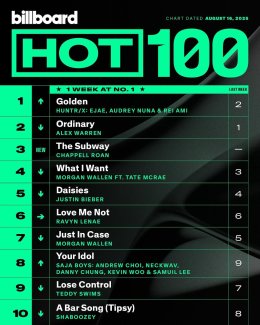 Golden สร้างตำนานไม่หยุด คว้าอันดับ 1 Billboard Hot 100 + ทำลายสถิติ Perfect All-Kill ที่เกาหลี ครองใจทุกเพศทุกวัยทั่วโลก ศิลปิน + ครีเอเตอร์แห่ทำคลิปอย่างต่อเนื่อง 