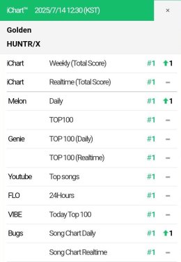 Golden สร้างตำนานไม่หยุด คว้าอันดับ 1 Billboard Hot 100 + ทำลายสถิติ Perfect All-Kill ที่เกาหลี ครองใจทุกเพศทุกวัยทั่วโลก ศิลปิน + ครีเอเตอร์แห่ทำคลิปอย่างต่อเนื่อง 
