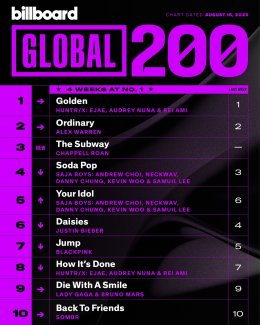 Golden สร้างตำนานไม่หยุด คว้าอันดับ 1 Billboard Hot 100 + ทำลายสถิติ Perfect All-Kill ที่เกาหลี ครองใจทุกเพศทุกวัยทั่วโลก ศิลปิน + ครีเอเตอร์แห่ทำคลิปอย่างต่อเนื่อง 