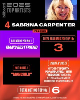 Sabrina Carpenter ปล่อยเพลง "Such A Funny Way" โบนัสแทร็กในอัลบั้ม Mans Best Friend ของขวัญรับปีใหม่ให้แฟนคลับทั่วโลก ฉลองความสำเร็จบนชาร์ต Billboard Top Artists 2025