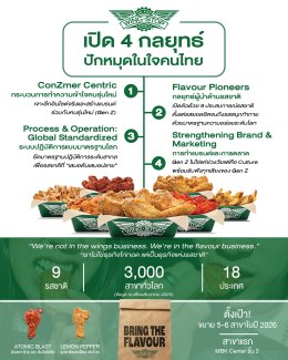สิ้นสุดการรอคอย! "Wingstop" แบรนด์ระดับโลกบุกไทยสาขาแรกที่ MBK Center ประกาศชัด "ไม่ใช่ธุรกิจไก่ทอด" แต่เป็น "ธุรกิจแห่งรสชาติ 'เนม-ปราการ ไรวา' ขึ้นแท่น "Wingstop Bro" บริหารธุรกิจเต็มตัวครั้งแรก