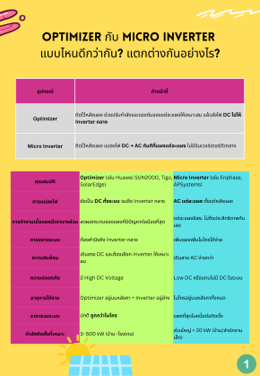 Optimizer กับ Micro inverter  แบบไหนดีกว่ากัน? แตกต่างกันอย่างไร?