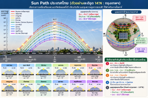 Sun path-การเคลื่อนที่ของดวงอาทิตย์-งานโซลาร์