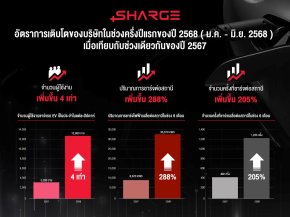 RÊVERSHARGER  ยอดชาร์จพุ่ง 4 เท่า เล็งเชื่อมแอปฯข้ามแบรนด์รับตลาดโต