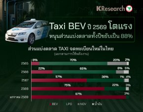Taxi EV ม.ค. 2569 โตแรง 