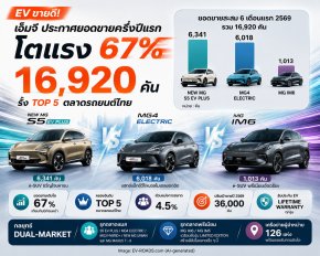 เอ็มจี ประกาศยอดขายครึ่งปีแรกโตแรง 67% 