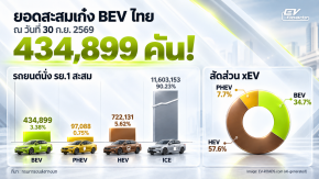 ยอดจดทะเบียนสะสมเก๋ง BEV 30 ก.ย. 2569