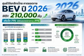 ศูนย์วิจัยกสิกรไทย คาดยอดขาย BEV ปี 2026 แตะ 210,000 คัน