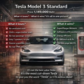 Tesla Model 3 Standard เคาะราคาน่าสน “1,149,000 บาท” 