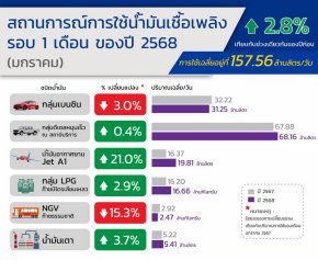 สถานการณ์การใช้น้ำมันเชื้อเพลิง รอบ 1 เดือน ของปี 2568 (มกราคม) 