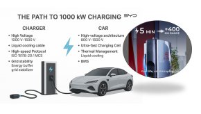 ชาร์จ 5 นาทีวิ่งได้ 400 กม.! เทคโนโลยี BYD Flash Charging 1000 kW เร็วพอ ๆ กับเติมน้ำมัน!!