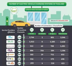 อัพเดตยอดรวมสถานีชาร์จ EV ปี 2025 