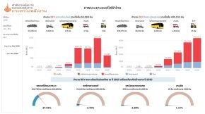 อัพเดตยอดจดทะเบียน EV ล่าสุด 3 เดือนแรกของปี 2569 