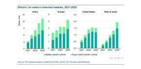 IEA คอนเฟิร์ม “EV ระเบิดยอดขาย 21 ล้านคันในปี 2025” 