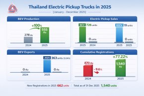 อัพเดตตลาด PICK UP EV ในไทยล่าสุด” ปี 2568 
