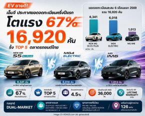 เอ็มจี ประกาศยอดจดทะเบียนครึ่งปีแรกโตแรง 67%
