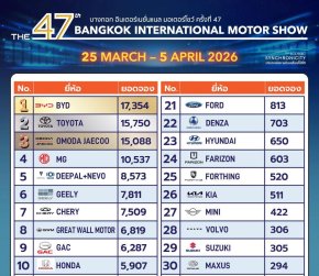 ยอดจอง EV ในงานมอเตอร์โชว์ 2026