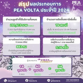 สรุปผลประกอบการปี 2024 ของ PEA VOLTA