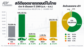 ยอดขายเก๋ง BEV 8 เดือนแรกปี 2569
