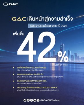 ไตรมาสแรกปี 2026 “GAC Group” โตแกร่งยอดขายเพิ่มขึ้น 42%