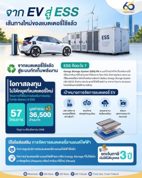 บีโอไอ ส่งเสริมการลงทุน Battery & ESS 57 มูลค่า 36,500 บาท พร้อมเผยความคืบหน้ ระบบกักเก็บพลังงาน ESS