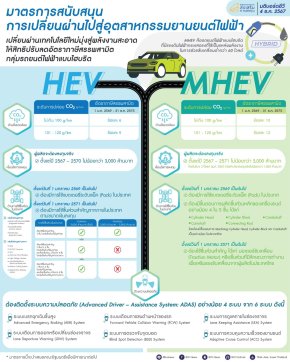 บอร์ดอีวี เคาะมาตรการลดภาษีหนุน HEV – MHEV ล่าสุดบีโอไอ อนุมัติส่งเสริมลงทุนยานยนต์ไฟฟ้า 81,000 ล้าน