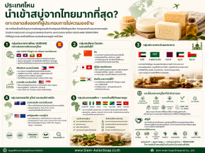 ประเทศไหนนำเข้าสบู่จากไทยมากที่สุด? 