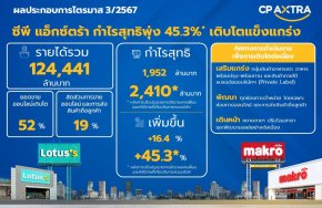 CPAXT พร้อมเร่งเพิ่มยอดขายและอัตรากำไรขั้นต้นช่วงโค้งสุดท้ายปีนี้ หลังผลงานไตรมาส 3 ดีกว่าตลาดคาด