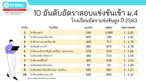 อัตราการแข่งขันสอบเข้า ม.4 จากโรงเรียนที่มีการแข่งขันสูง 10 อันดับแรกของปี 2563