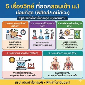 เก็งแม่น! "5 เรื่องวิทย์" ที่ออกสอบเข้า ม.1 บ่อยที่สุด (ฟิสิกส์/เคมี/ชีวะ) พลาดเรื่องไหน ระวังสอบไม่ติด!