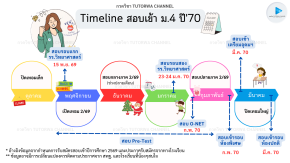 Timeline สอบเข้า ม.4 ปี 2570