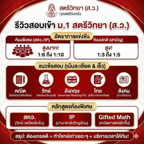 เปิดรั้วแดง-ขาว! รีวิวสอบเข้า ม.1 "สตรีวิทยา" (ส.ว.) กุลสตรีวังหลังเรียนหนักจริงไหม? ต้องเตรียมตัวยังไงให้สอบติด?