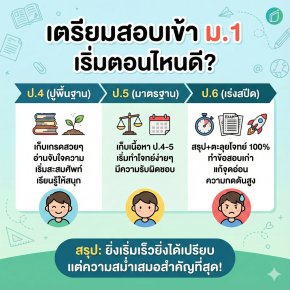 "เตรียมตัวสอบเข้า ม.1" เริ่มตอน ป.4, ป.5 หรือ ป.6 ดีที่สุด? (พร้อมแจกตารางเตรียมตัว)