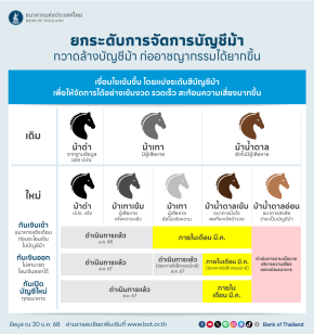 ธปท. ยกระดับมาตรการจัดการบัญชีม้าเพิ่มเติมและผลักดันแนวทางการร่วมรับผิดชอบ