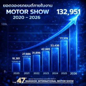 บางกอก อินเตอร์เนชั่นแนล มอเตอร์โชว์ ครั้งที่ 47 ปลุกตลาดยานยนต์ไทย สวนทางเศรษฐกิจ