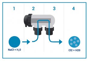 How does a chlorine production system from swimming pool salt work?