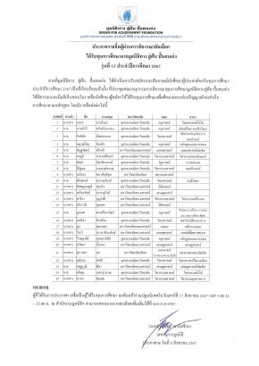 ประกาศรายชื่อผู้ผ่านการพิจารณาคัดเลือกปี 2567