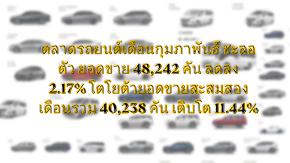 ตลาดรถยนต์เดือนกุมภาพันธ์ ชะลอตัว ยอดขาย 48,242 คัน ลดลง 2.17% โตโยต้ายอดขายสะสมสองเดือนรวม 40,238 คัน เติบโต 11.44%