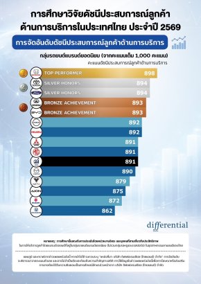 GWM ยืนหนึ่งด้านผลิตภัณฑ์ ควบตำแหน่งผู้นำด้านบริการหลังการขายของแบรนด์รถยนต์จีน  มุ่งส่งมอบประสบการณ์เหนือระดับในทุกมิติ
