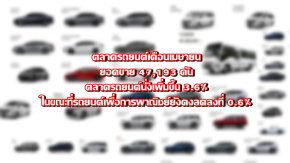 ตลาดรถยนต์เดือนเมษายน ยอดขาย 47,193 คัน ตลาดรถยนต์นั่งเพิ่มขึ้น 3.6% ในขณะที่รถยนต์เพื่อการพาณิชย์ยังคงลดลงที่ 0.6%