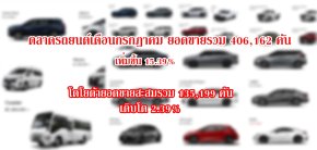 ตลาดรถยนต์เดือนกรกฎาคม ยอดขายรวม 406,162 คัน เพิ่มขึ้น 15.39% โตโยต้ายอดขายสะสมรวม 135,199 คัน เติบโต 2.39%