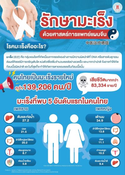 infographic อายุรกรรมมะเร็ง