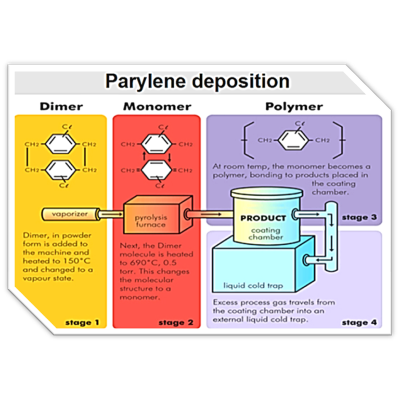 Parylene coating