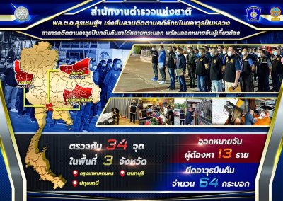 พล.ต.อ.สุรเชษฐ์ นำทีมแถลงความคืบหน้าคดีตำรวจลักปืนหลวง หลังปฏิบัติการเข้าค้น 34 จุด ' ได้ปืนคืนกว่า 64 กระบอก 10 พ.ย 65