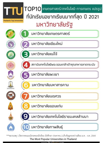 คณะเกษตรศาสตร์และทรัพยากรธรรมชาติ มหาวิทยาลัยพะเยา #ติดTOP10  #อันดับที่5 จากการจัดอันดับ “เกษตรศาสตร์/เทคโนโลยี-การเกษตร แปรรูป” ที่นักเรียนอยากเรียนมากที่สุด ปี 2021