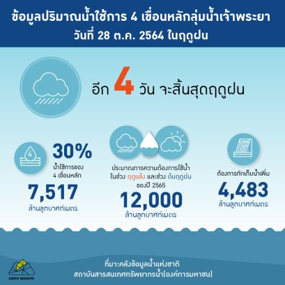 สรุปข้อมูลสถานการณ์น้ำประจำวันที่ 28 ตุลาคม 2564