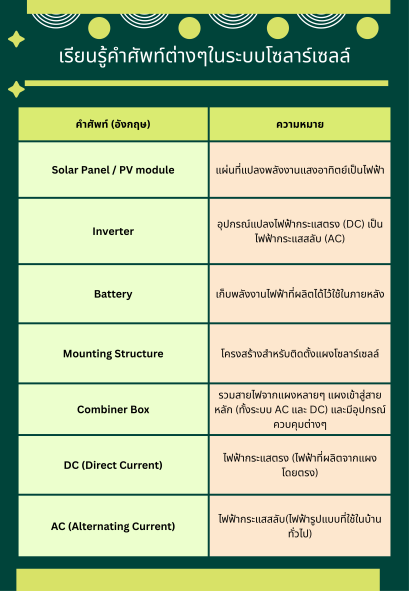 เรียนรู้คำศัพท์ต่างๆในระบบโซลาร์เซลล์