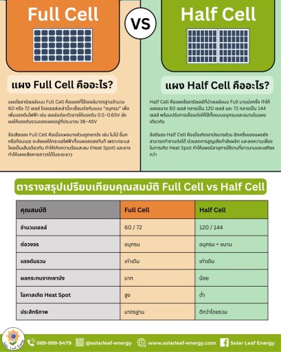 Full cell VS Haft cell ของแผงโซลาร์เซลล์