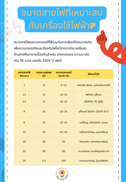 ขนาดสายไฟที่เหมาะสมกับเครื่องใช้ไฟฟ้า?
